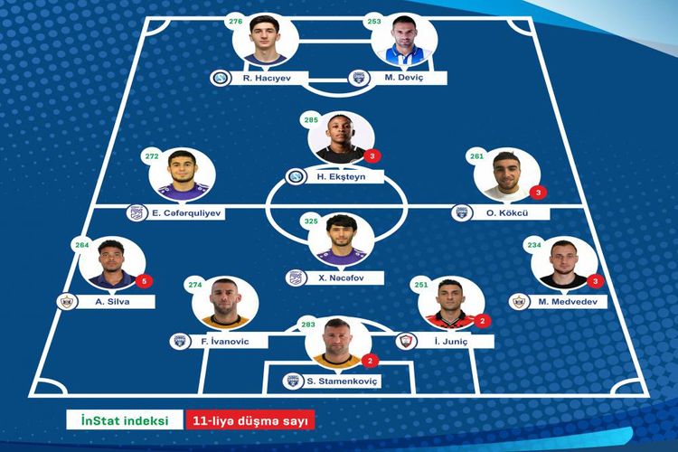 Simvolik komanda və ən yaxşı futbolçu seçildi – Premyer Liqada