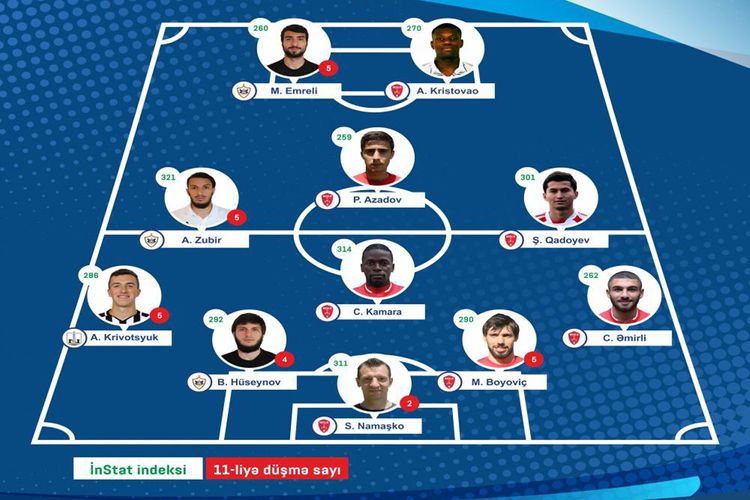 Simvolik komanda və ən yaxşı futbolçu – Premyer Liqamızda