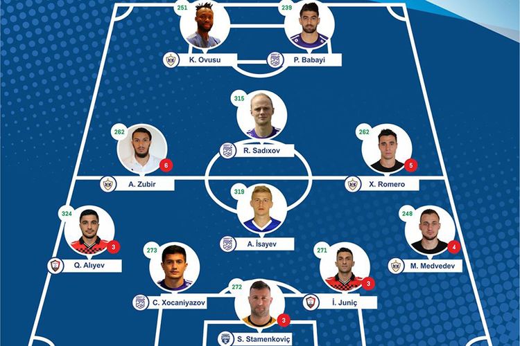 Azərbaycan Premyer Liqasınında XIX turun ən yaxşısı açıqlandı