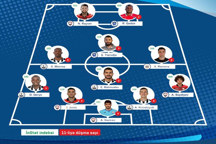 Turun futbolçusu və komandası - Azərbaycan Premyer Liqasında 