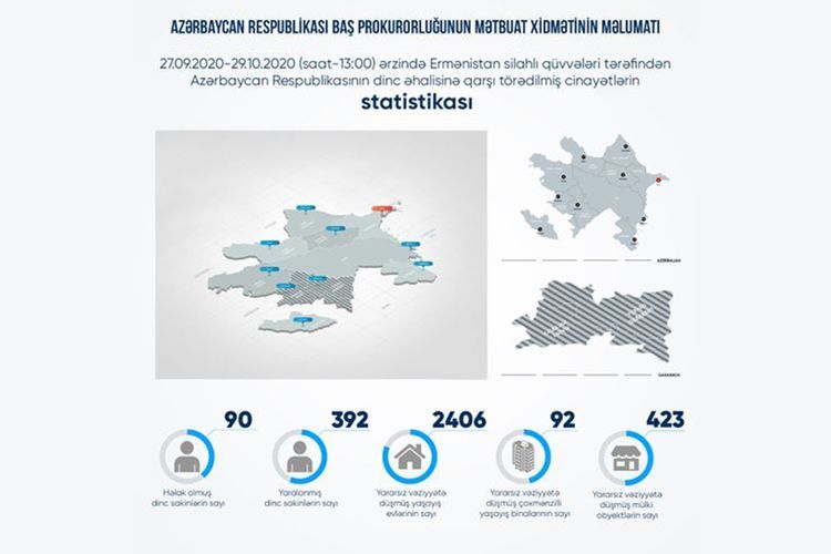 Ermənistan ordusunun təxribatı nəticəsində 90 mülki şəxs həlak olub, 392 nəfər yaralanıb