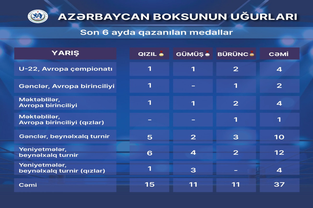 Boksçularımızdan son 6 ayda 37 medal 