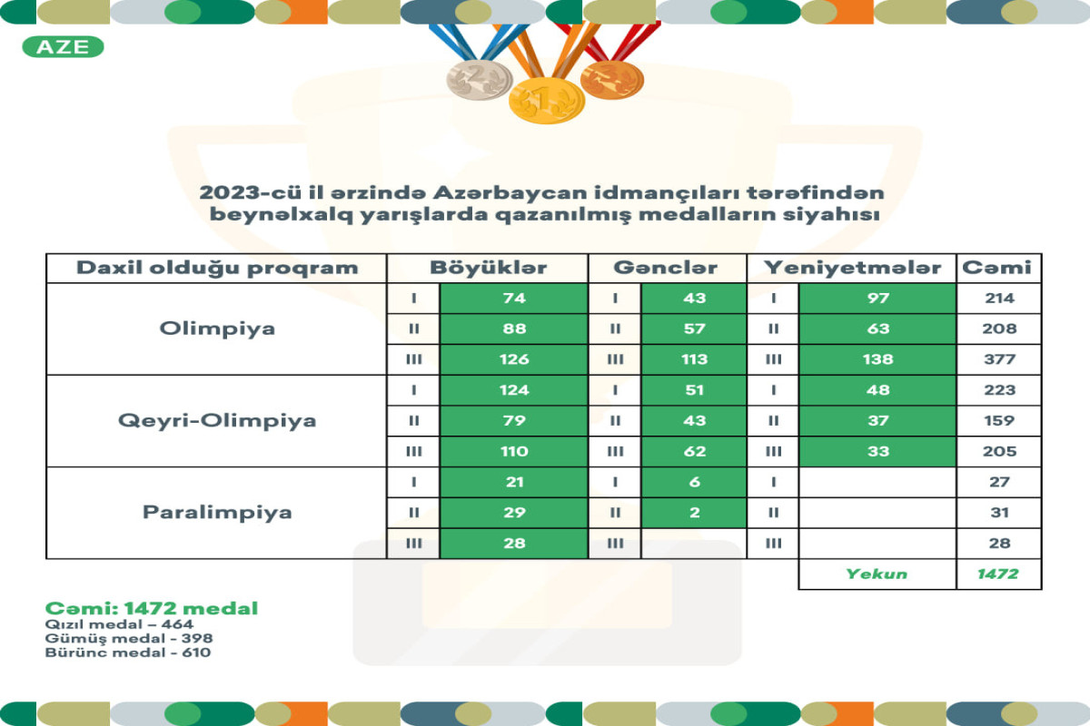 Azərbaycan idman tarixində rekord 