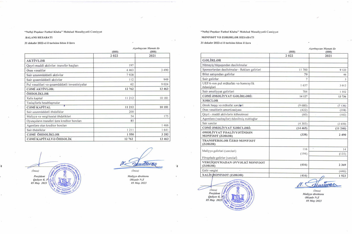 “Neftçi” maliyyə hesabatını açıqladı 