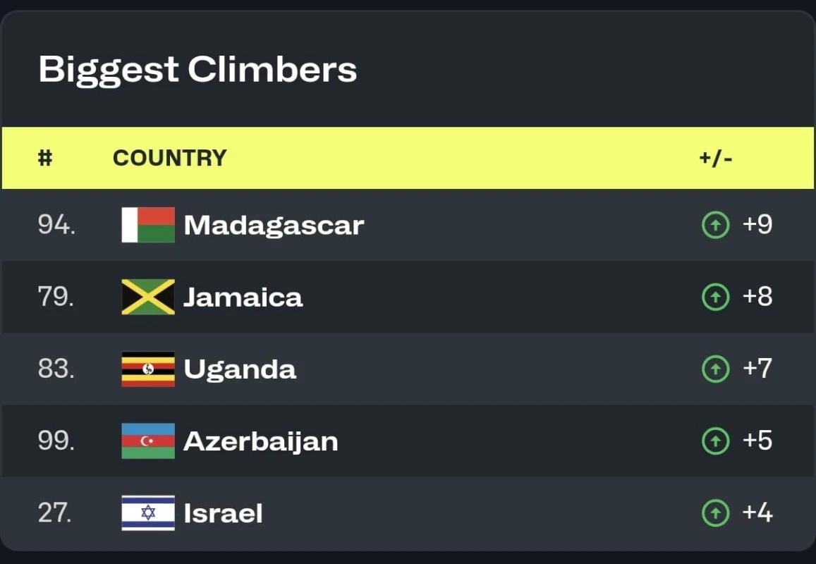 Millilərimiz FİBA reytinqində mövqelərini yaxşılaşdırıb - FOTO 