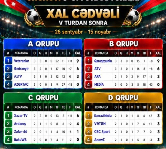 Minifutbol turniri: APA-DAN İNAMLI QƏLƏBƏ 